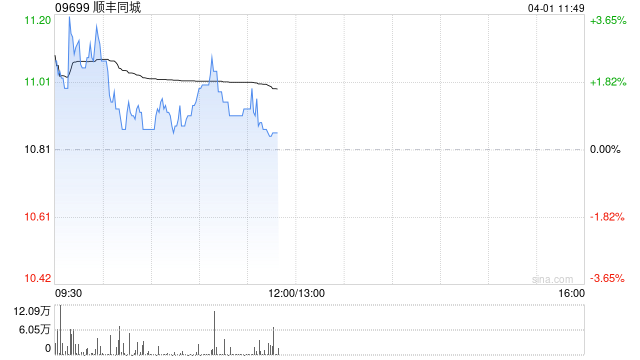 中金:维持顺丰同城跑赢行业评级 予目标价17.8港元