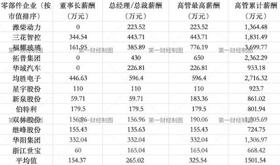 曹德旺年薪超770万，均胜电子总裁降薪50%|零部件年报揭秘