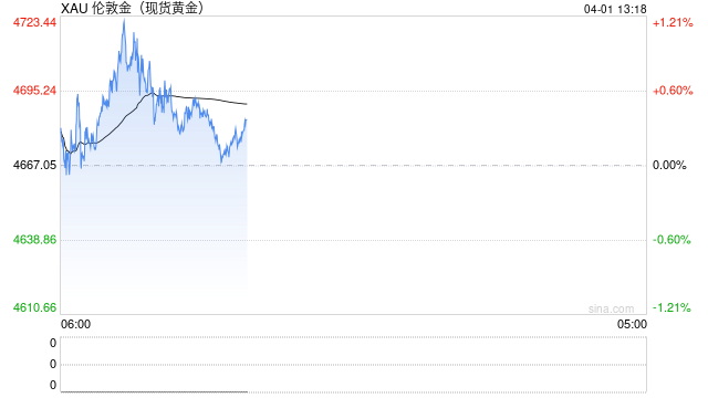 金价连日上涨 但仍录得2008年以来最大月跌幅