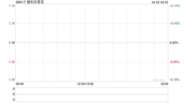捷利交易宝拟收购Tiger Faith Asset Management Limited33.4%股权