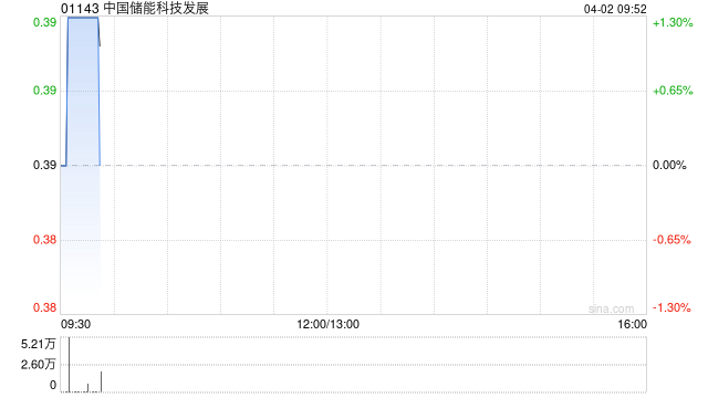 中国储能科技发展：芒果金融有限公司获委任为独立财务顾问