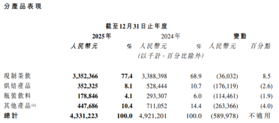 门店首降、第二增长曲线落空，奈雪的茶陷入“收缩式”增长困境