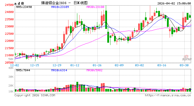 长江有色：2日铸造铝期价跌0.17% 供需谨慎致日内成交一般