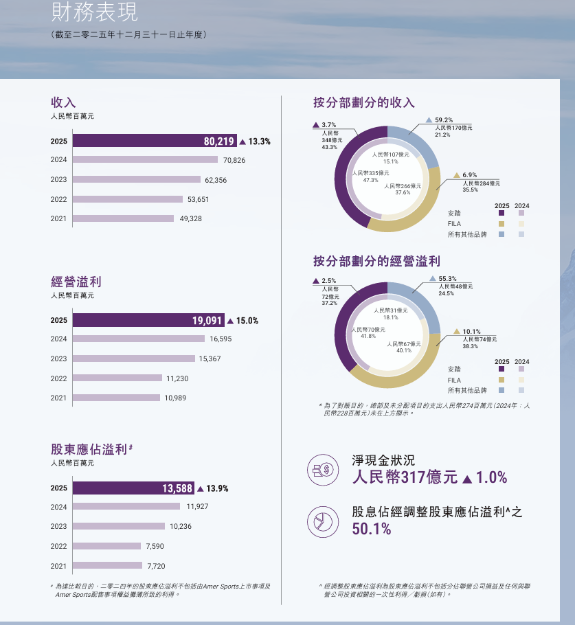 安踏营收802亿：不断跑出新的增长“王牌”