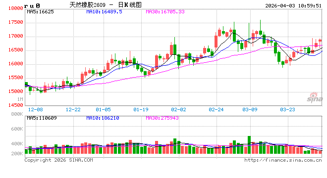 中信建投期货：4月3日能化早报