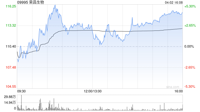 中金：维持荣昌生物跑赢行业评级 上调目标价至133.7港元
