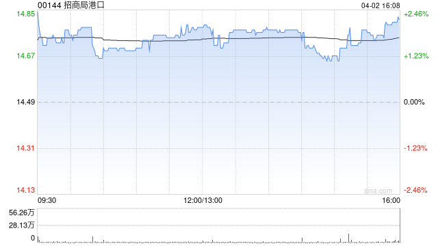 中金：维持招商局港口跑赢行业评级 目标价16.5港元