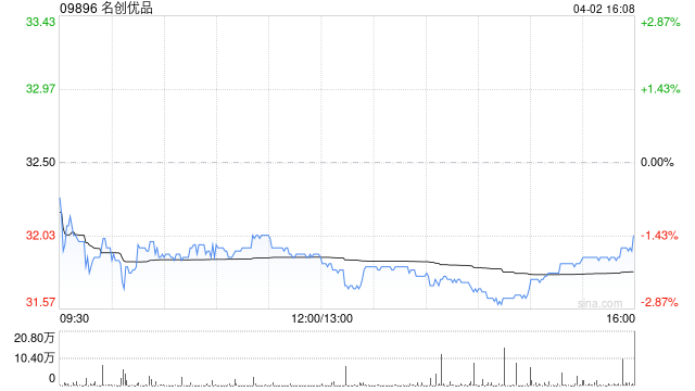 交银国际:维持名创优品买入评级 下调目标价至45.50港元