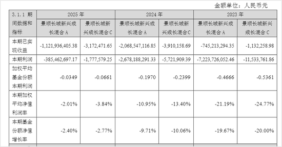 刘彦春最新年报，又亏惨了
