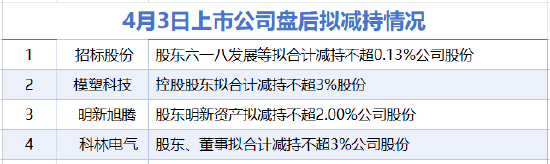 4月3日增减持汇总:招标股份等4家公司拟减持 当日无A股增持(表)