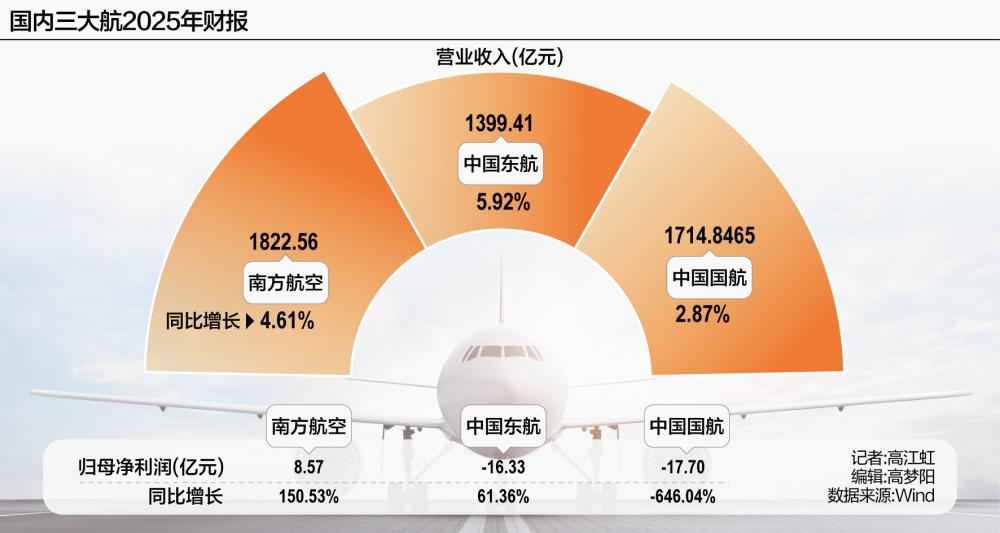 三大航2025年财报收官：谁笑了，谁哭了？