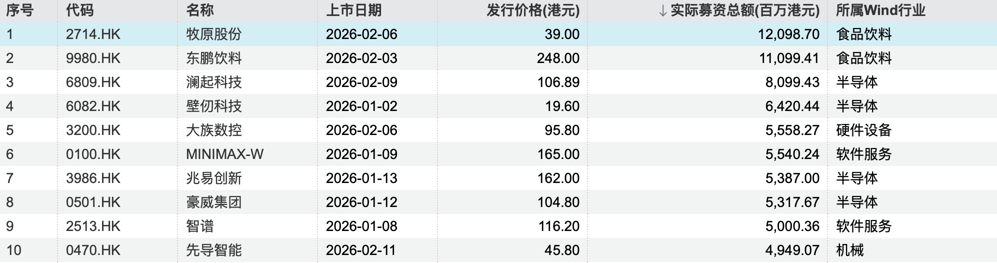 港股一季度IPO募资额涨489%逼近1100亿港元，科技股唱主角