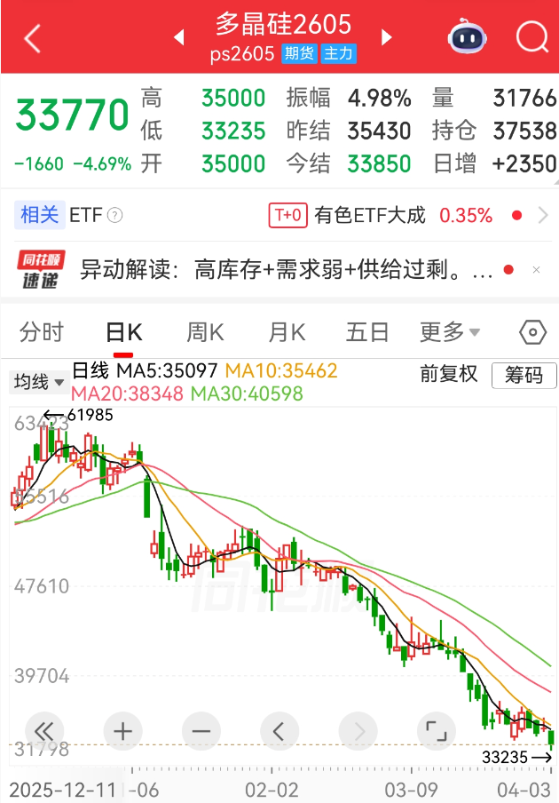 多晶硅价格拐点何时来？这一因素不容忽视→