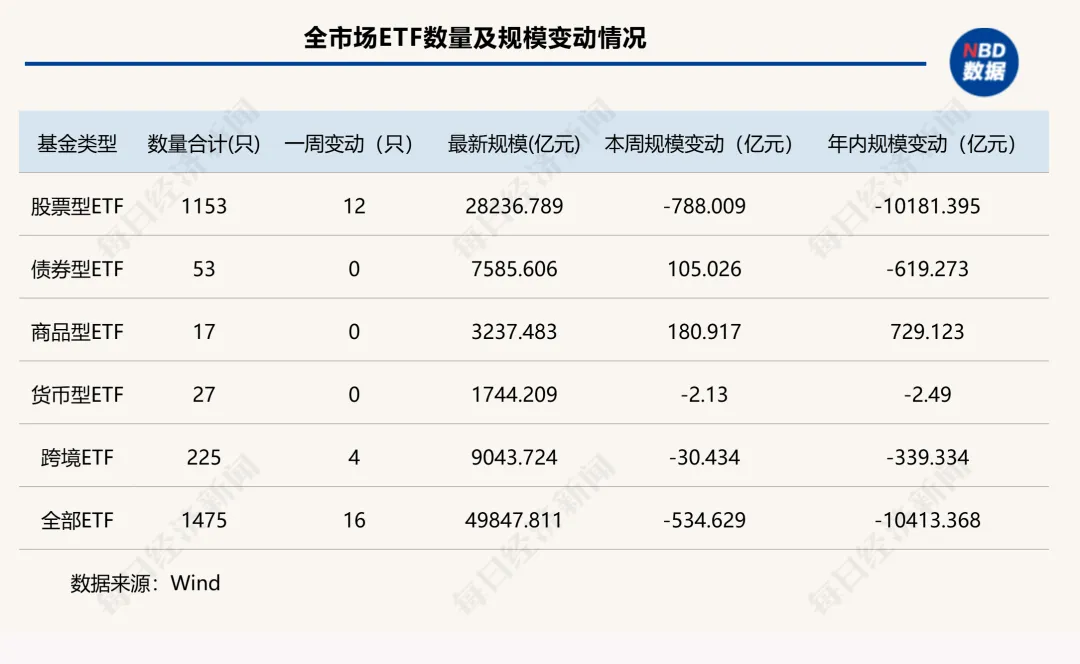 跌破5万亿元!全市场ETF年内缩水超万亿元,黄金类产品又“回来了” | ETF规模周报