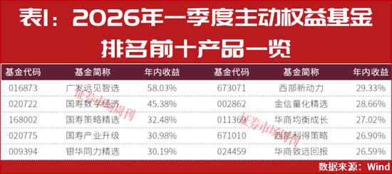 2026年二季度股市买啥？公募一季度领跑者们这样说