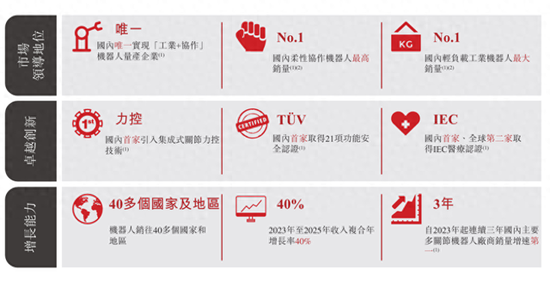 珞石机器人赴港IPO:除了研发踩红线,让投资者犹豫的理由还有这些