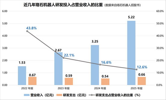 珞石机器人赴港IPO:除了研发踩红线,让投资者犹豫的理由还有这些