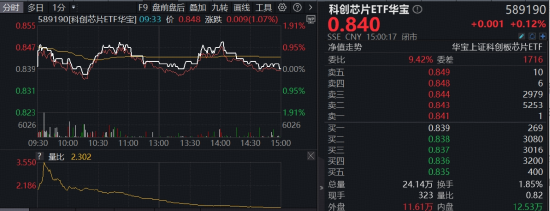 国产算力崛起+半导体设备材料加速替代+供应链涨价预期三重逻辑交织,全“芯”589190逆市上涨
