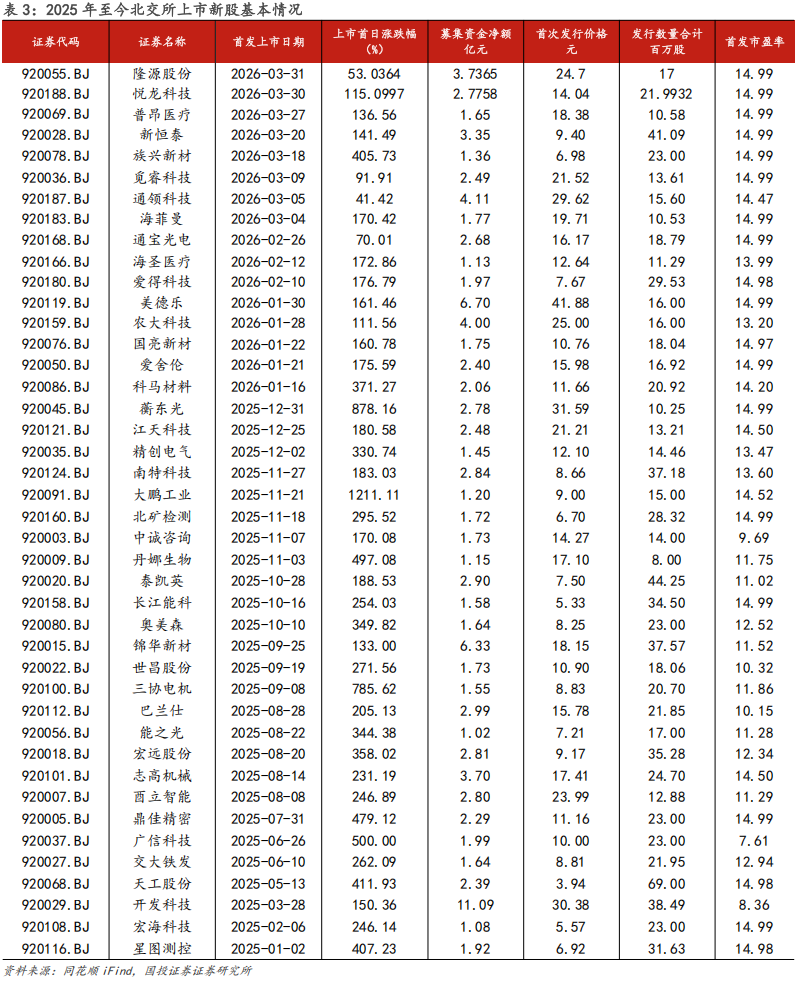 【国投证券｜北交所】周观察：北交所IPO审核增速提质，机构调研热度同步攀升
