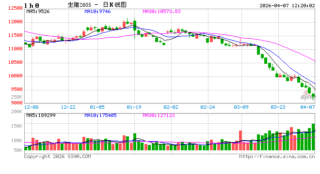 华泰期货4月生猪市场分析:供应压力后移,猪价下行趋势未变