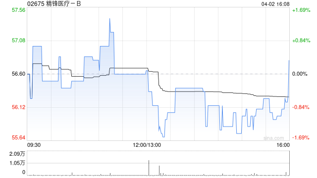 广发证券：予精锋医疗-B“买入”评级 合理价值为73.85港元/股