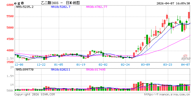 收评|国内期货主力合约涨跌不一，乙二醇封涨停