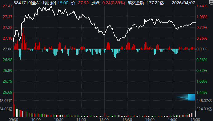 又是一年4月7日，A股“画风突变”！这一板块掀涨停潮