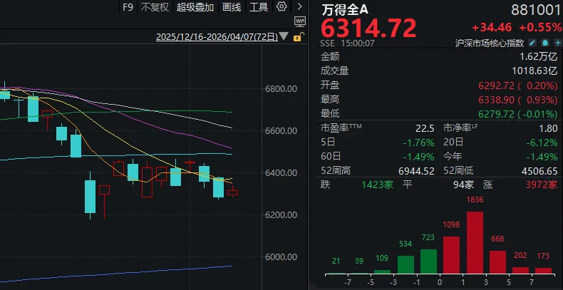 又是一年4月7日，A股“画风突变”！这一板块掀涨停潮
