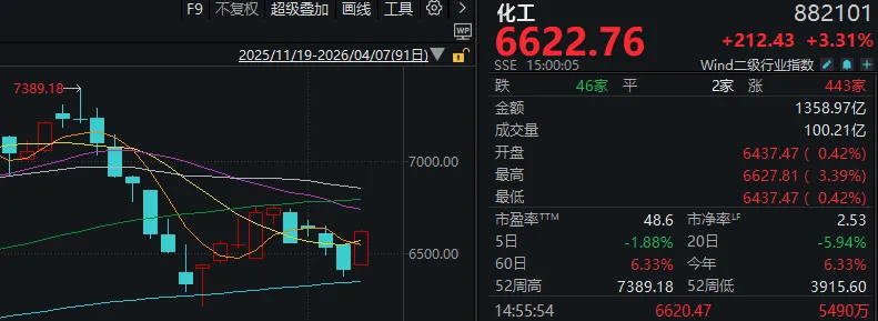 又是一年4月7日，A股“画风突变”！这一板块掀涨停潮