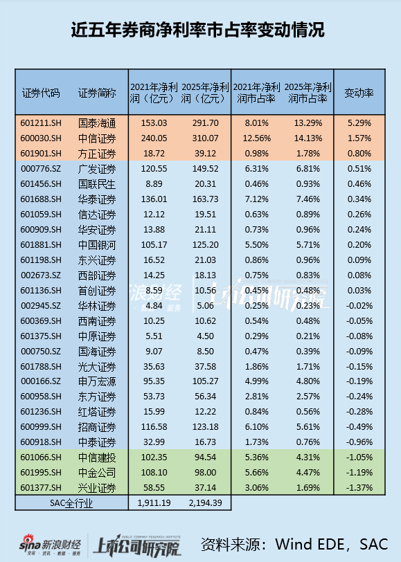 中泰证券净利润市占率五年下跌0.96个百分点 净利润率常年位于行业倒数
