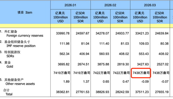 美元走高、金价承压，人民银行持续购金，未来增持仍是大趋势
