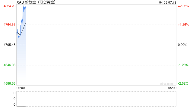 快讯:现货白银日内涨超5%、现货黄金日内涨超2%