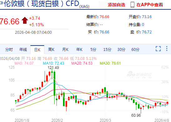 快讯:现货白银日内涨超5%、现货黄金日内涨超2%
