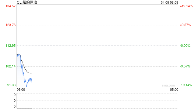 美国原油期货暴跌近20%,特朗普宣布美伊停火两周
