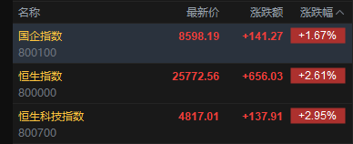 快讯：恒指高开2.61% 科指涨2.95% 科网股、黄金股普涨 AI应用股高开 油气股走弱 山东墨龙跌超14%