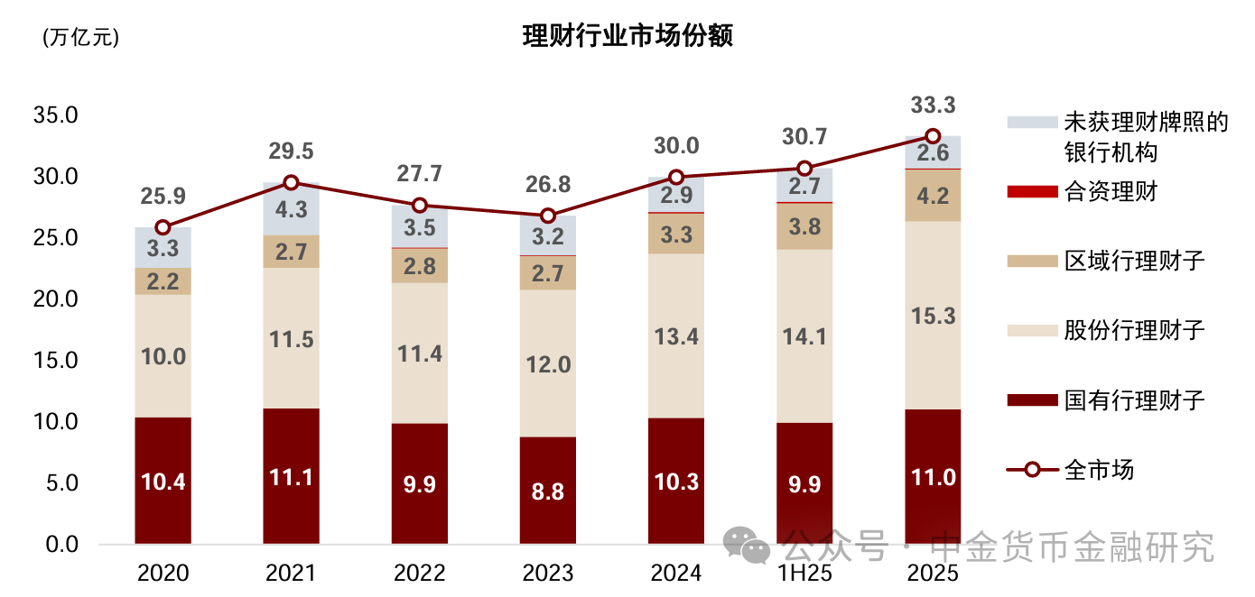 上市银行理财业务透视，年度净利润增长15%