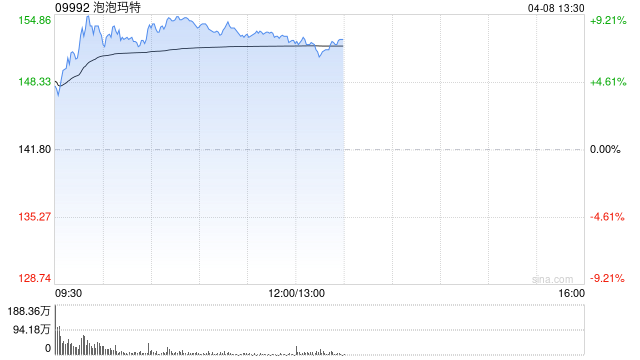 泡泡玛特早盘涨超8% 世界杯联名款再掀抢购热潮