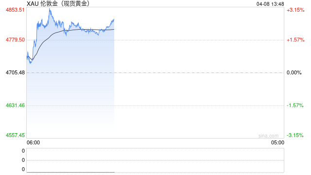 全球央行疯狂囤金！金砖国家黄金储备骤升至17.4%，美元份额跌至30年低点
