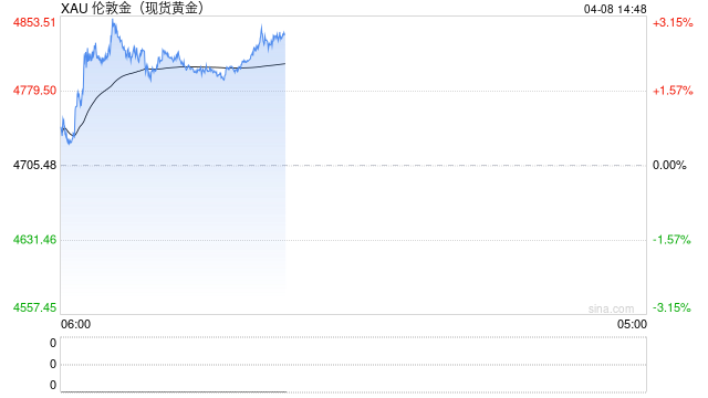 停火两周！黄金、美股大反弹，谈判仍充满变数