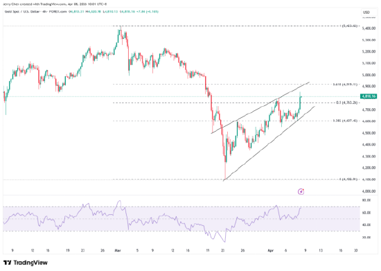停火两周！黄金、美股大反弹，谈判仍充满变数
