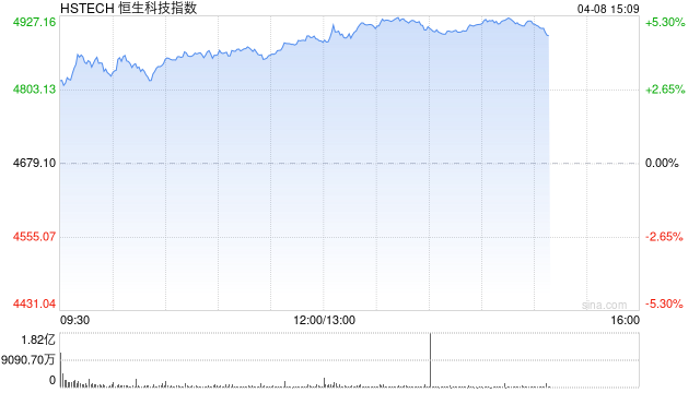 港股午后持续拉升，恒生科技指数涨超5%，恒生指数涨超3%，华虹半导体涨超15%
