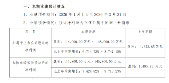 Q1净利最高暴增8747%，是去年全年2.7倍！香农芯创业绩“王炸”