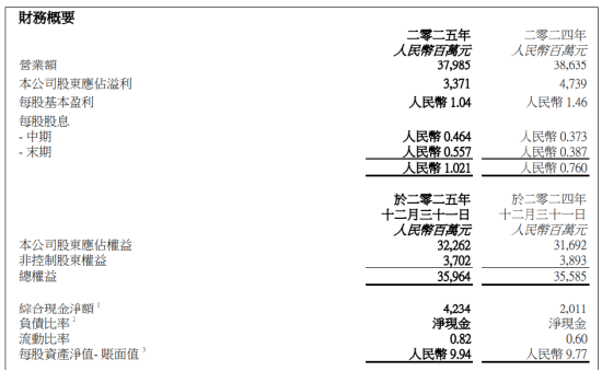 华润啤酒交卷:净利跌近30%,白酒一年亏33亿! 新帅赵春武开口:“谈战略调整为时过早”