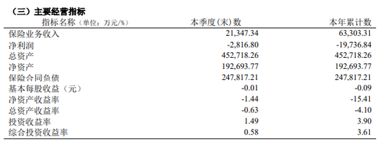 三峡人寿再度亏损1.97亿，股权频遭流拍，新掌门人能否破局？