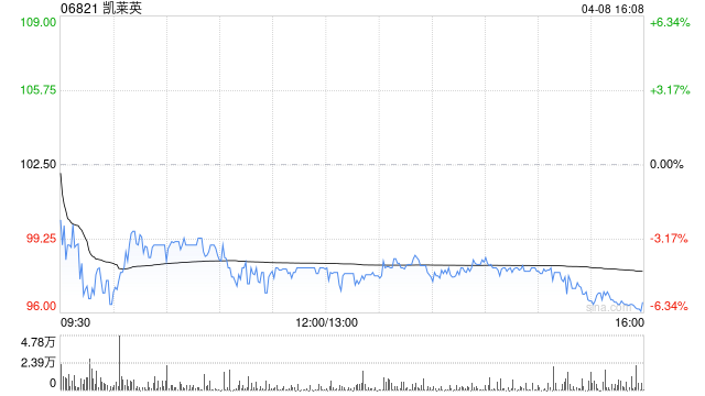 凯莱英遭Norges Bank减持26.32万股 每股作价约104.64港元