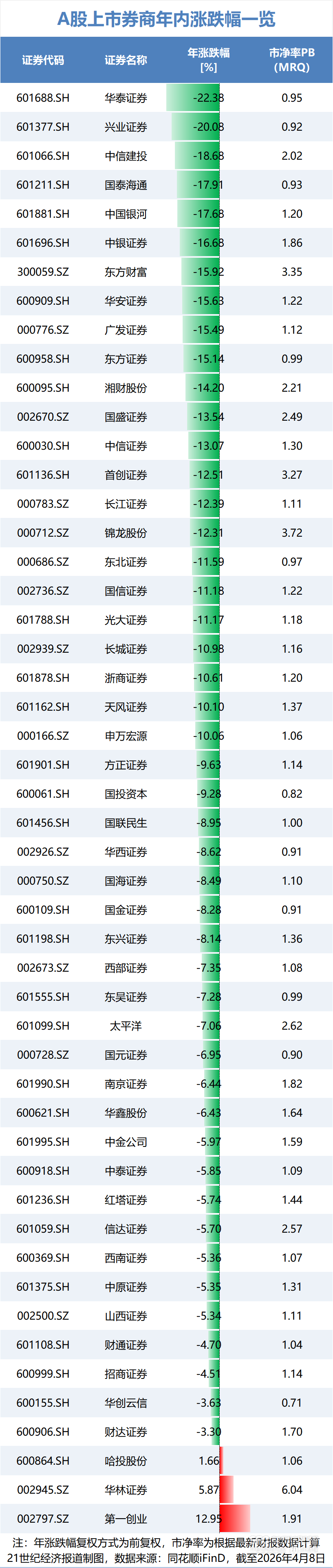 超9成券商股年内下跌,券商高管:与投资者感同身受