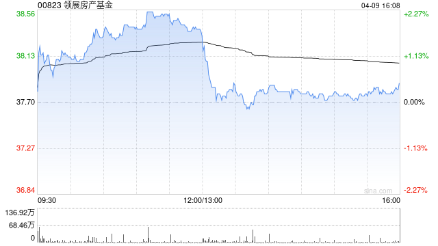 大摩:料领展房产基金续租租金负增长幅度扩大 全年派息或下跌