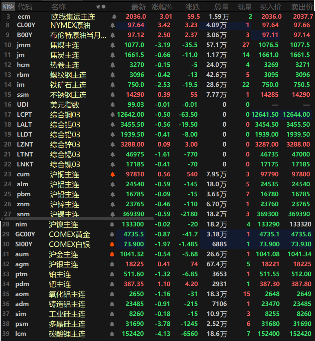 【4.9日评】原油反弹超2%,金属普跌,碳酸锂跌超4%,伦锡纽银铂氧化铝跌逾1%