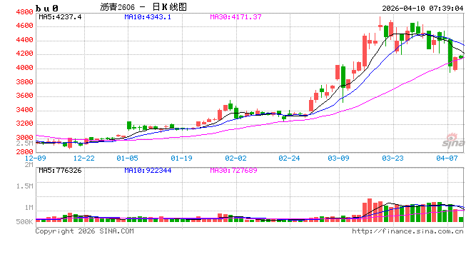 【沥青日报】沥青近月较远月跌幅扩大，6-4价差大幅上行