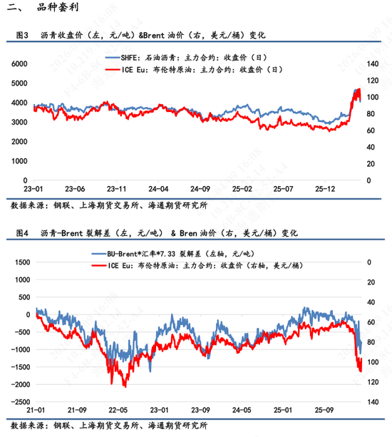 【沥青日报】沥青近月较远月跌幅扩大，6-4价差大幅上行